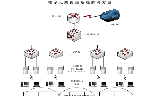 樓宇無線覆蓋解決方案